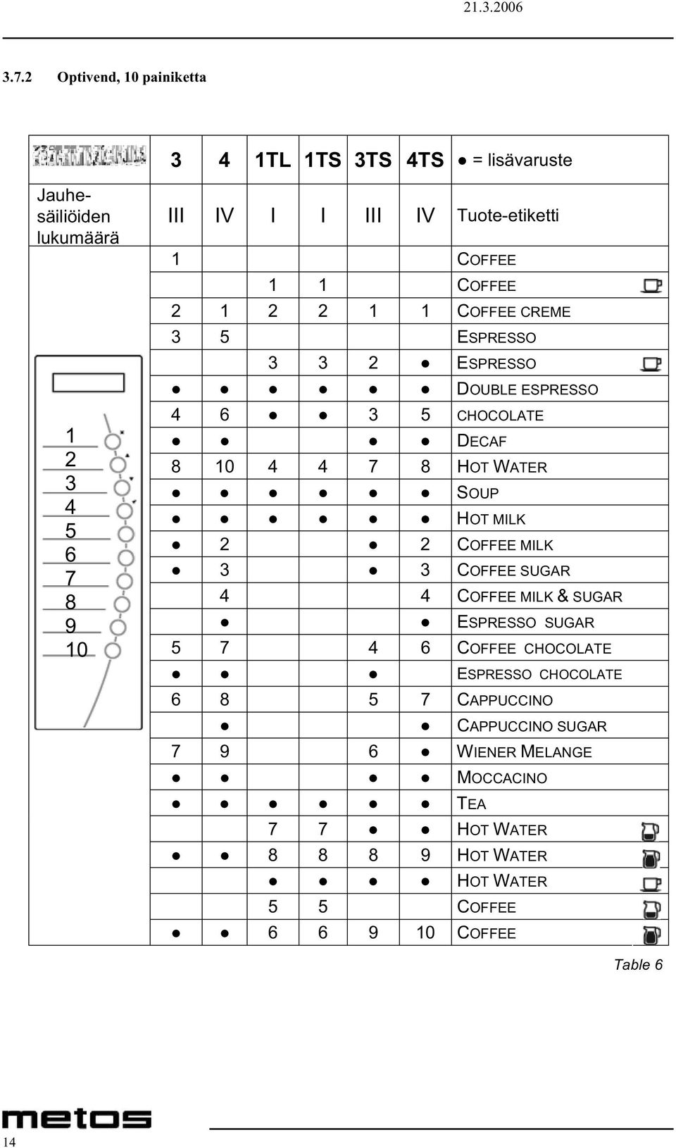 WATER SOUP HOT MILK 2 2 COFFEE MILK 3 3 COFFEE SUGAR 4 4 COFFEE MILK & SUGAR ESPRESSO SUGAR 5 7 4 6 COFFEE CHOCOLATE ESPRESSO CHOCOLATE 6 8