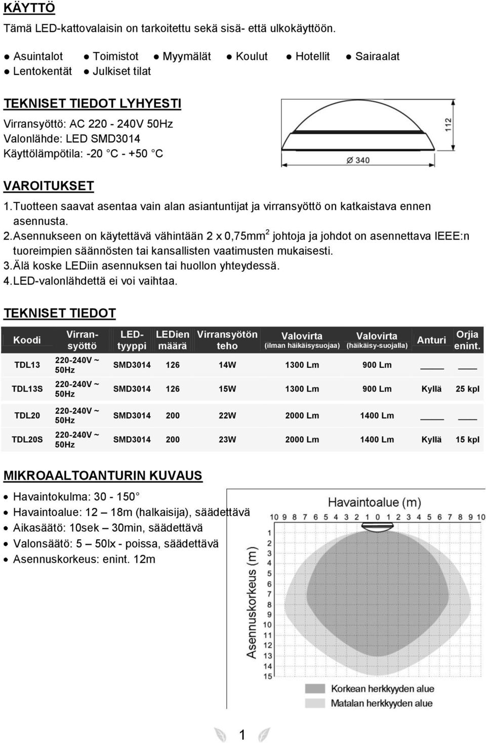 VAROITUKSET 1. Tuotteen saavat asentaa vain alan asiantuntijat ja virransyöttö on katkaistava ennen asennusta. 2.