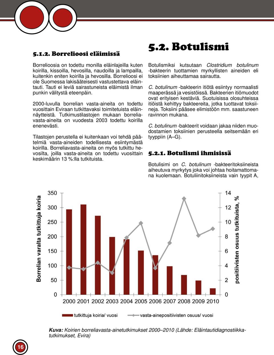 2000-luvulla borrelian vasta-aineita on todettu vuosittain Eviraan tutkittavaksi toimitetuista eläinnäytteistä.