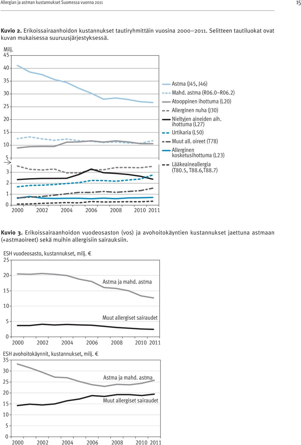 45 40 35 30 25 20 15 10 5 03 200020012002200320042005200620072008200920102011 2 1 0 2000 2002 2004 2006 2008 2010 2011 Astma (J45, J46) Mahd. astma (R06.0 R06.