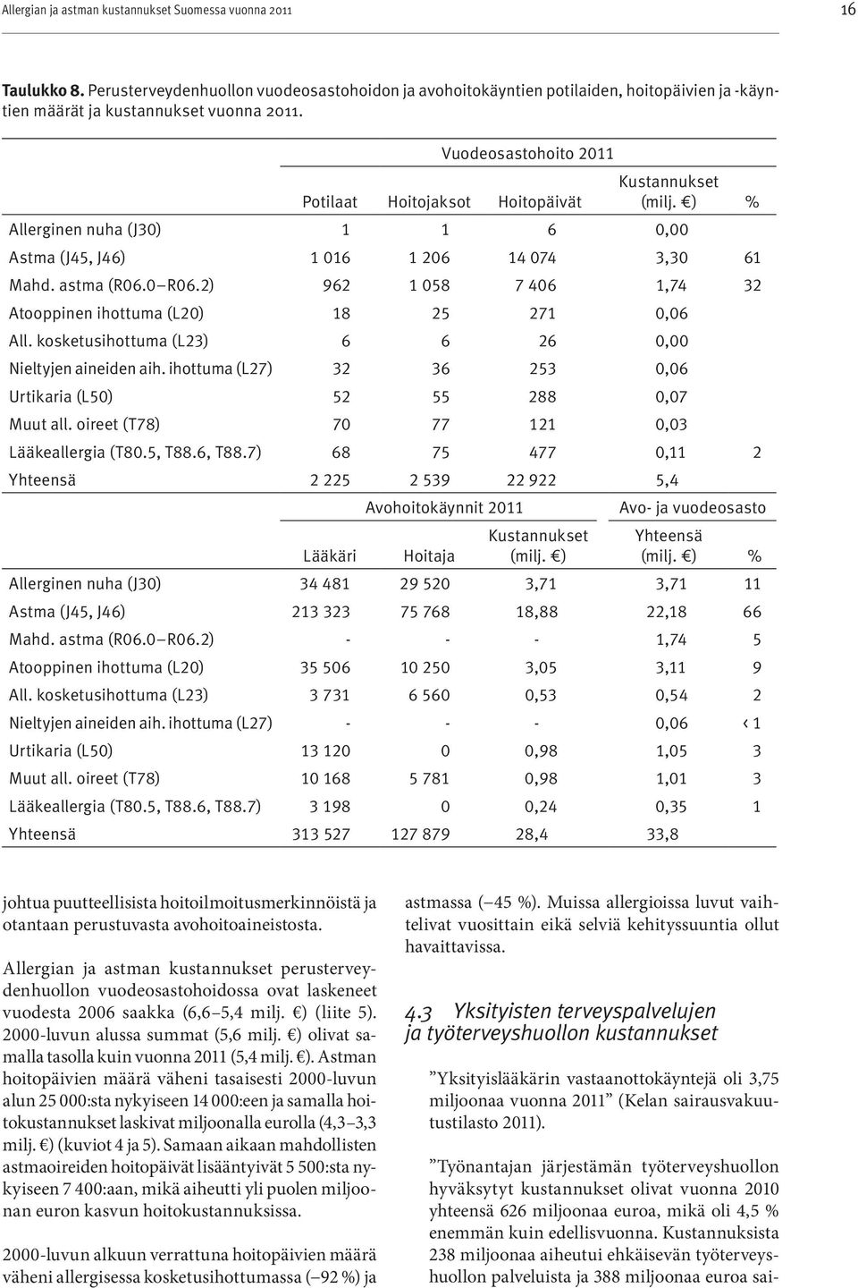 Vuodeosastohoito 2011 Potilaat Hoitojaksot Hoitopäivät Kustannukset (milj. ) % Allerginen nuha (J30) 1 1 6 0,00 Astma (J45, J46) 1 016 1 206 14 074 3,30 61 Mahd. astma (R06.0 R06.