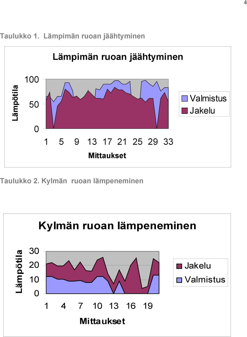 Lämpötila 50 Valmistus Jakelu 0 1 5 9 13 17 21 29 33 Mittaukset