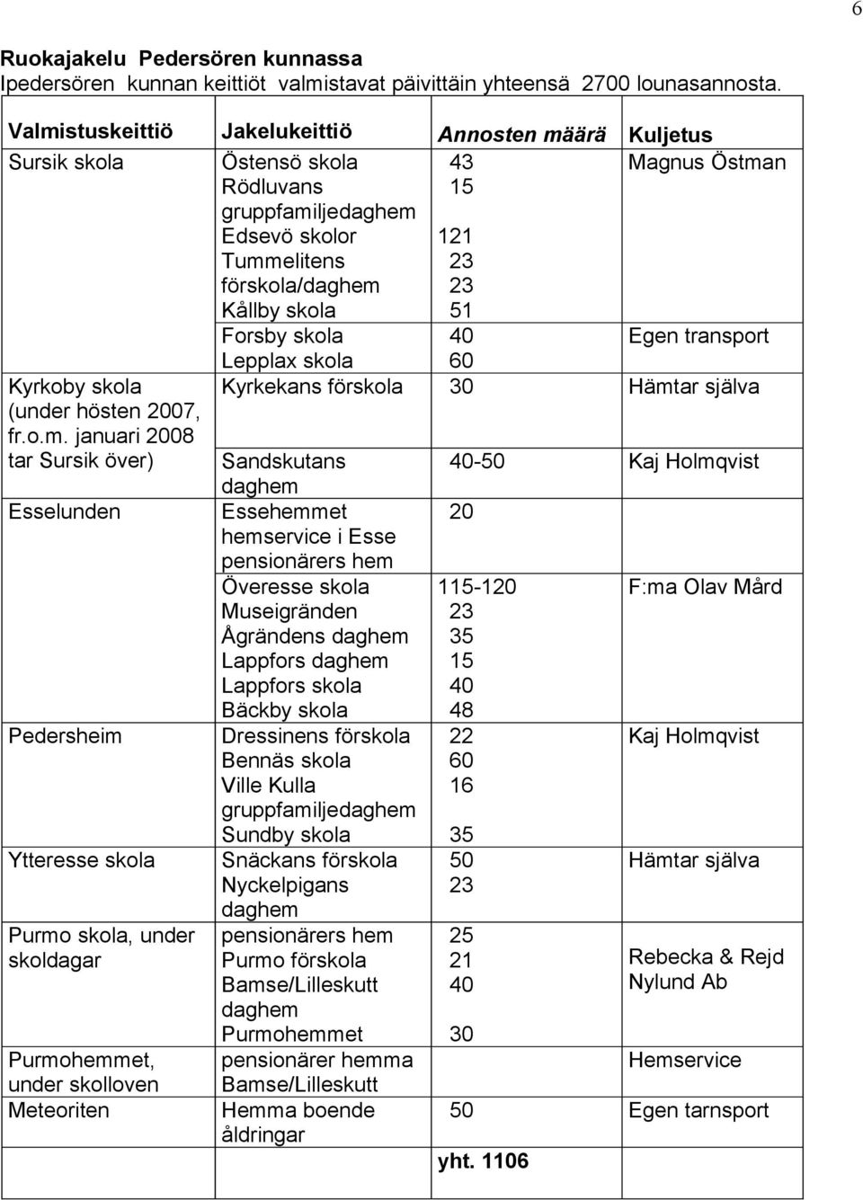 Egen transport Kyrkoby skola (under hösten 2007, fr.o.m.