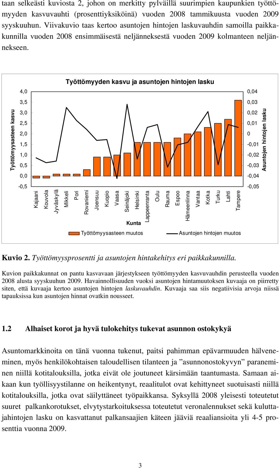 4,0 3,5 Työttömyyden kasvu ja asuntojen hintojen lasku 0,04 0,03 Työttömyysasteen kasvu 3,0 2,5 2,0 1,5 1,0 0,5 0,0 0,02 0,01 0-0,01-0,02-0,03-0,04 Asuntojen hintojen lasku -0,5-0,05 Kajaani Kouvola