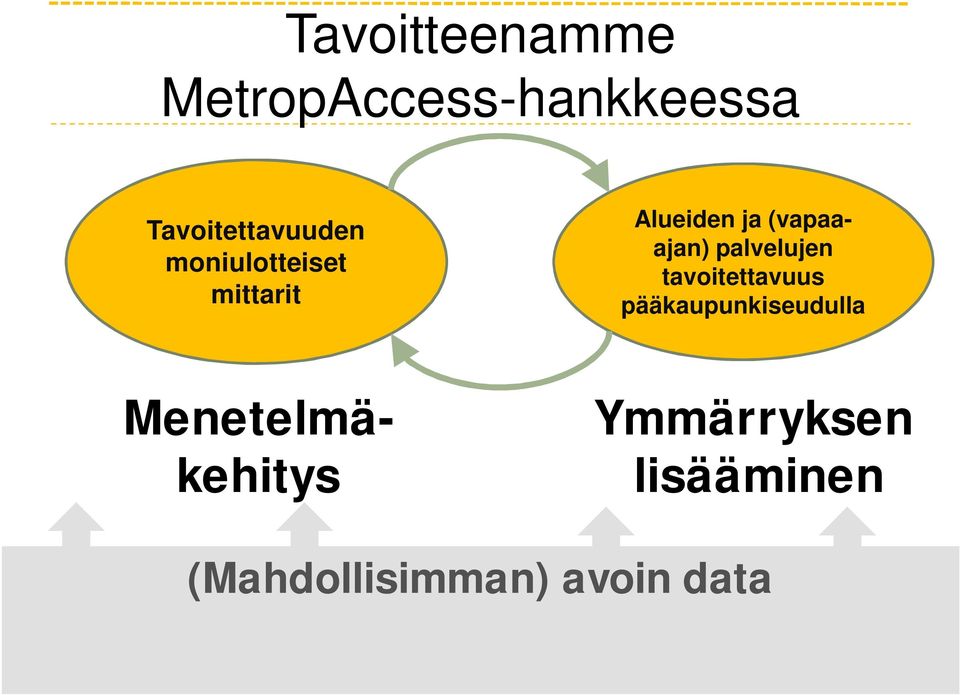tavoitettavuus pääkaupunkiseudulla Menetelmäkehitys Ymmärryksen