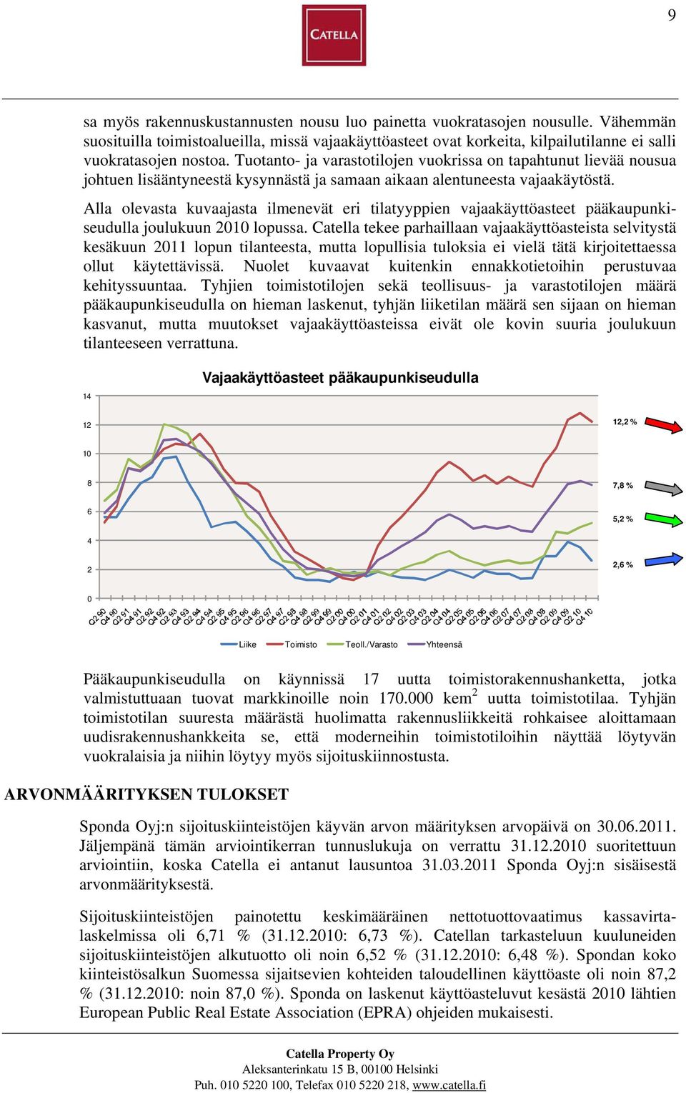 Alla olevasta kuvaajasta ilmenevät eri tilatyyppien vajaakäyttöasteet pääkaupunkiseudulla joulukuun 2010 lopussa.