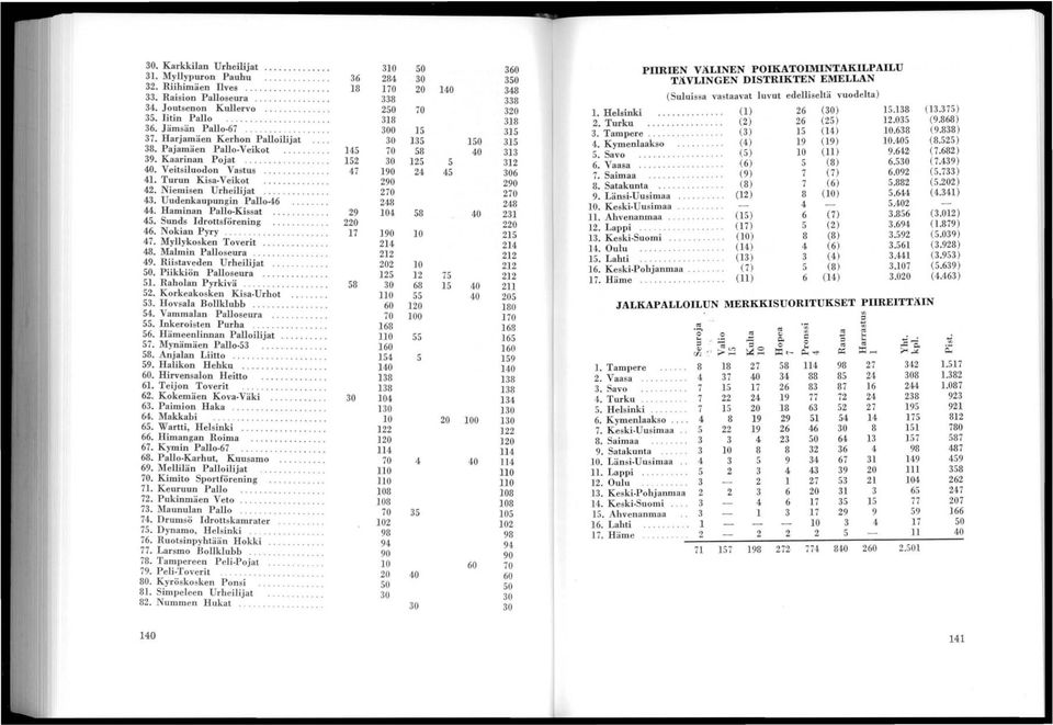 138 (13.375 ) 35. litin Pallo Pallo:67............ 318 318 2. Turku....... (2) 26 (25) 12,035 (9.868) 36. Jämsän 300 15 315 3. Tampere............ (3) 15 (14) 10.638 (9.838) 37.