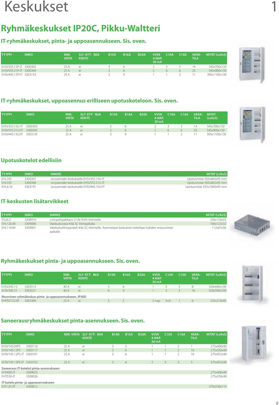 15P/IT 3303133 25 A ei 3 9 1 1 2 11 395x1100x130 IT-ryhmäkeskukset, uppoasennus erilliseen upotuskoteloon. Sis. oven. TYYPPI SNRO NIM. VIRTA SLY- KYT- KENT B6A B10A B16A B20A VVSK 4-NAP.