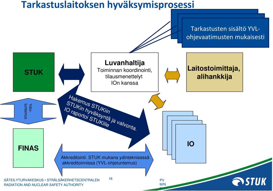 tilausmenettelyt IOn kanssa Laitostoimittaja, alihankkija Ydintuntemus Hakemus STUKiin STUKin hyväksyntä ja