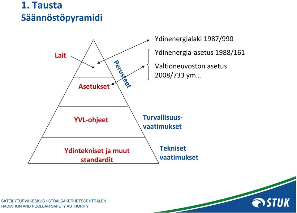 Valtioneuvoston asetus 2008/733 ym YVL ohjeet