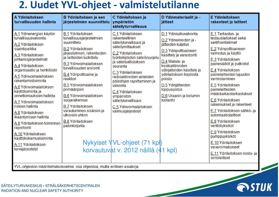 Nykyiset YVL-ohjeet (71