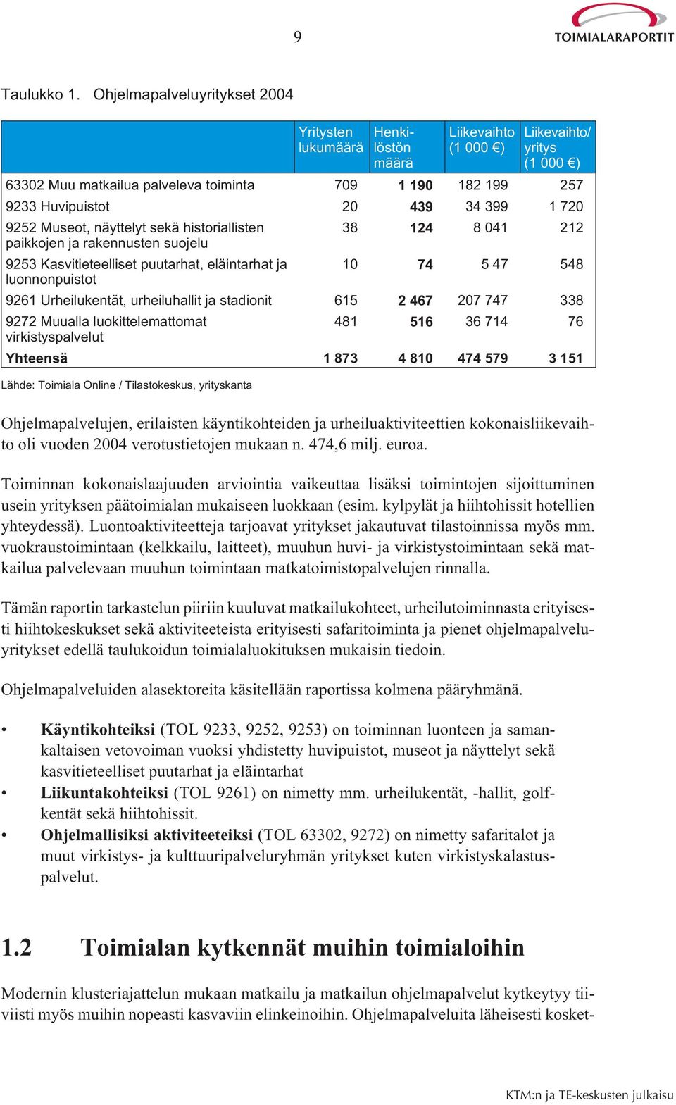 439 34 399 1 720 9252 Museot, näyttelyt sekä historiallisten 38 124 8 041 212 paikkojen ja rakennusten suojelu 9253 Kasvitieteelliset puutarhat, eläintarhat ja 10 74 5 47 548 luonnonpuistot 9261