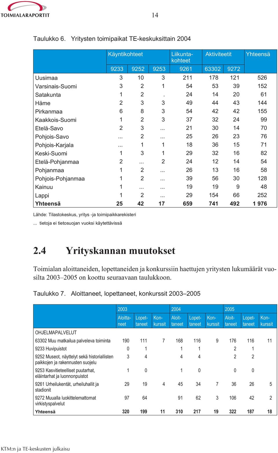 Satakunta 1 2. 24 14 20 61 Häme 2 3 3 49 44 43 144 Pirkanmaa 6 8 3 54 42 42 155 Kaakkois-Suomi 1 2 3 37 32 24 99 Etelä-Savo 2 3... 21 30 14 70 Pohjois-Savo... 2... 25 26 23 76 Pohjois-Karjala.