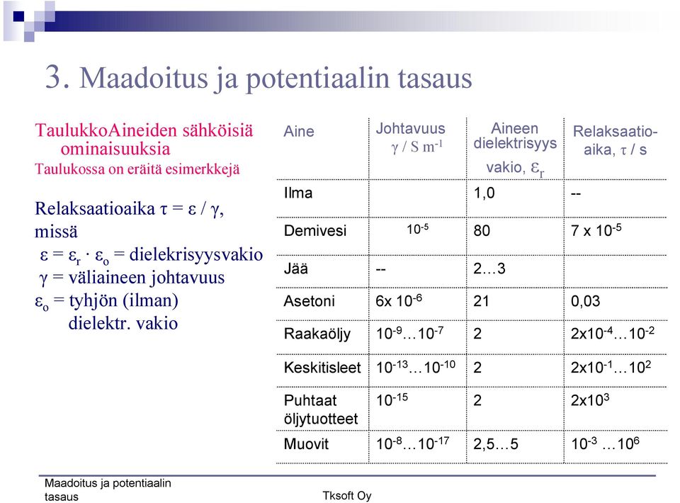 johtavuus o = tyhjön (ilman) dielektr.