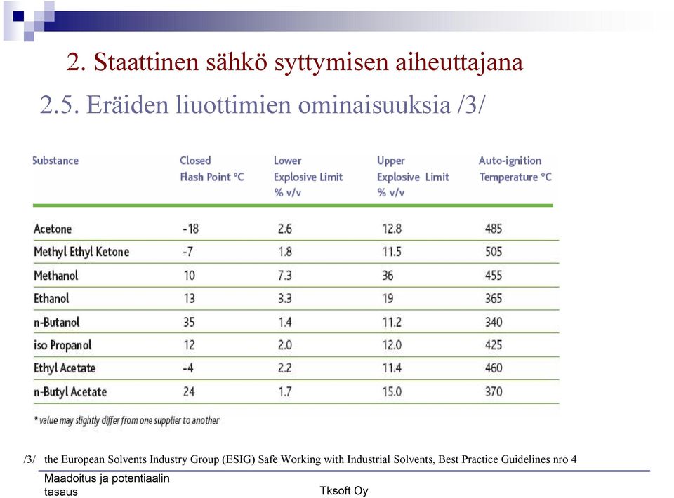 European Solvents Industry Group (ESIG) Safe