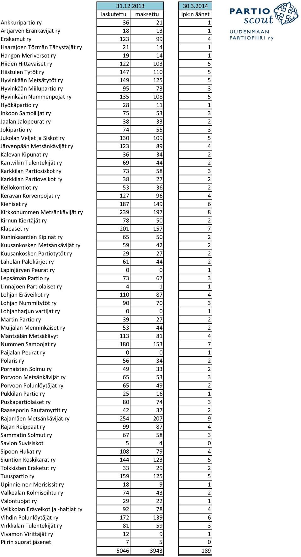 ry 75 53 3 Jaalan Jalpeurat ry 38 33 2 Jkiparti ry 74 55 3 Juklan Veljet ja Siskt ry 130 109 5 Järvenpään Metsänkävijät ry 123 89 4 Kalevan Kipunat ry 36 34 2 Kantvikin Tulentekijät ry 69 44 2