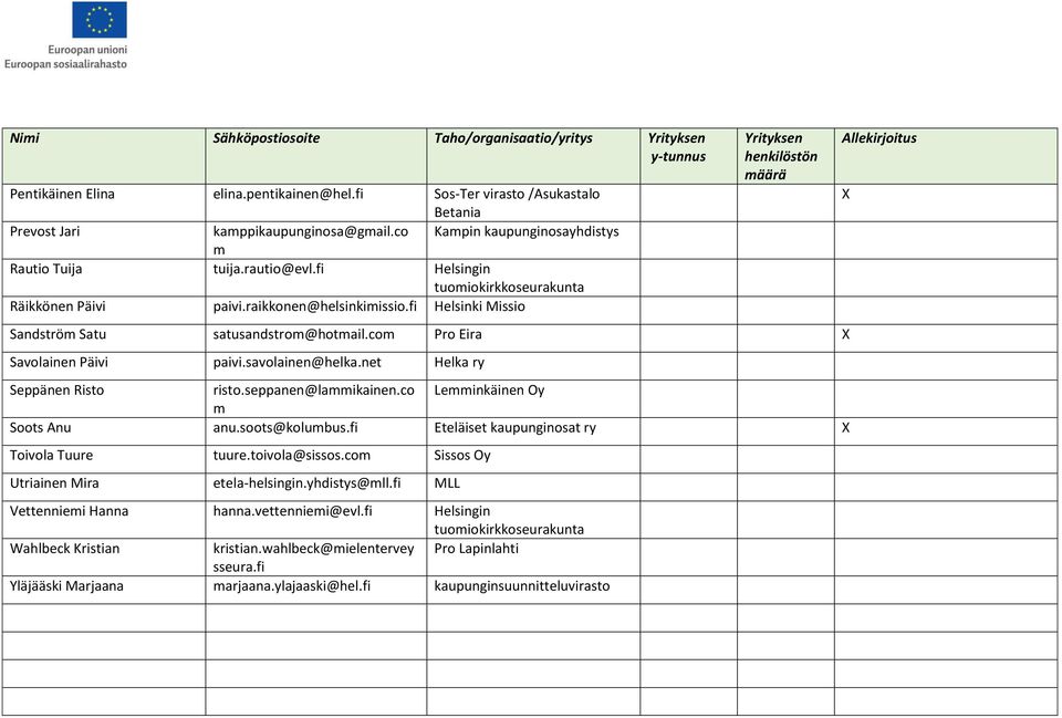 fi Helsinki Missio Yrityksen henkilöstön määrä Sandström Satu satusandstrom@hotmail.com Pro Eira X Savolainen Päivi paivi.savolainen@helka.net Helka ry Seppänen Risto risto.seppanen@lammikainen.