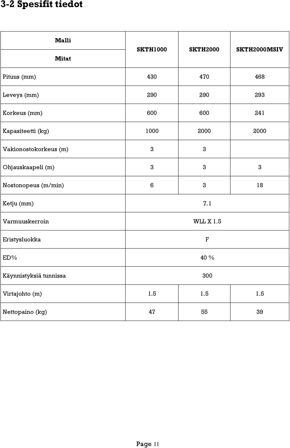 Ohjauskaapeli (m) 3 3 3 Nostonopeus (m/min) 6 3 18 Ketju (mm) 7.1 Varmuuskerroin WLL X 1.