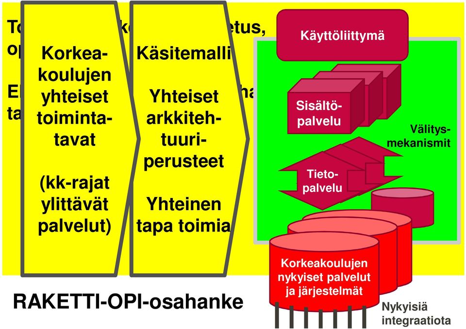 arkkitehperusteet (kk-rajat ylittävät palvelut) Yhteinen tapa toimia Käyttöliittymä