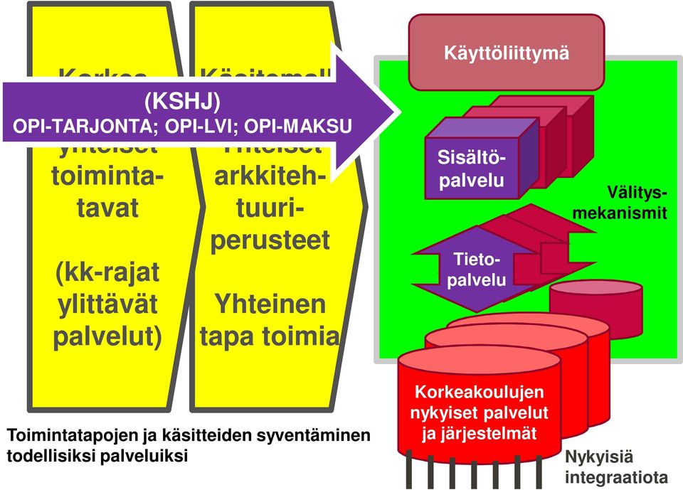 Käyttöliittymä Sisältöpalvelu Tietopalvelu Välitysmekanismit Toimintatapojen ja käsitteiden