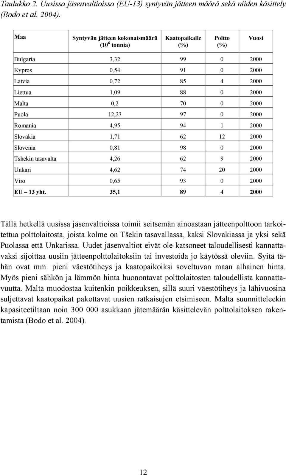 Puola 12,23 97 0 2000 Romania 4,95 94 1 2000 Slovakia 1,71 62 12 2000 Slovenia 0,81 98 0 2000 Tshekin tasavalta 4,26 62 9 2000 Unkari 4,62 74 20 2000 Viro 0,65 93 0 2000 EU 13 yht.