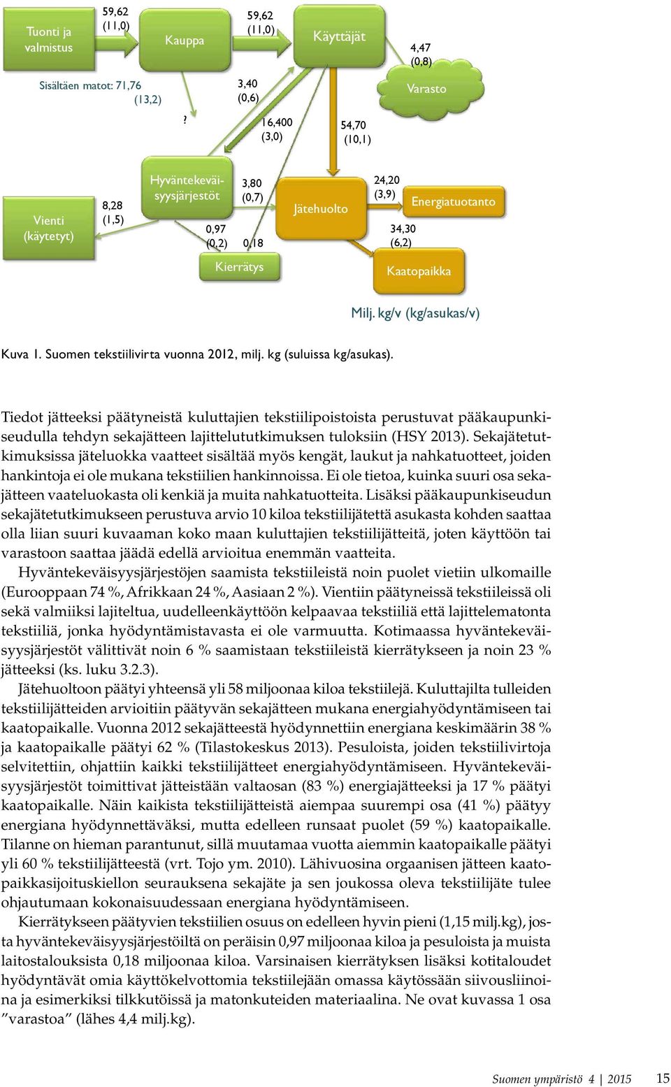 kg/v (kg/asukas/v) Kuva 1. Suomen tekstiilivirta vuonna 2012, milj. kg (suluissa kg/asukas).