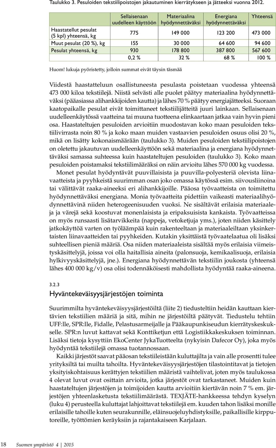 000 64 600 94 600 Pesulat yhteensä, kg 930 178 800 387 800 567 600 0,2 % 32 % 68 % 100 % Huom!