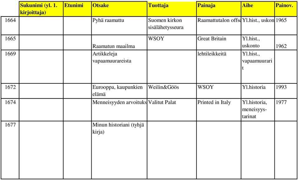 , uskonto 1962 lehtileikkeitä Yl.hist., vapaamuurari t 1672 Eurooppa, kaupunkien Weilin&Göös WSOY Yl.