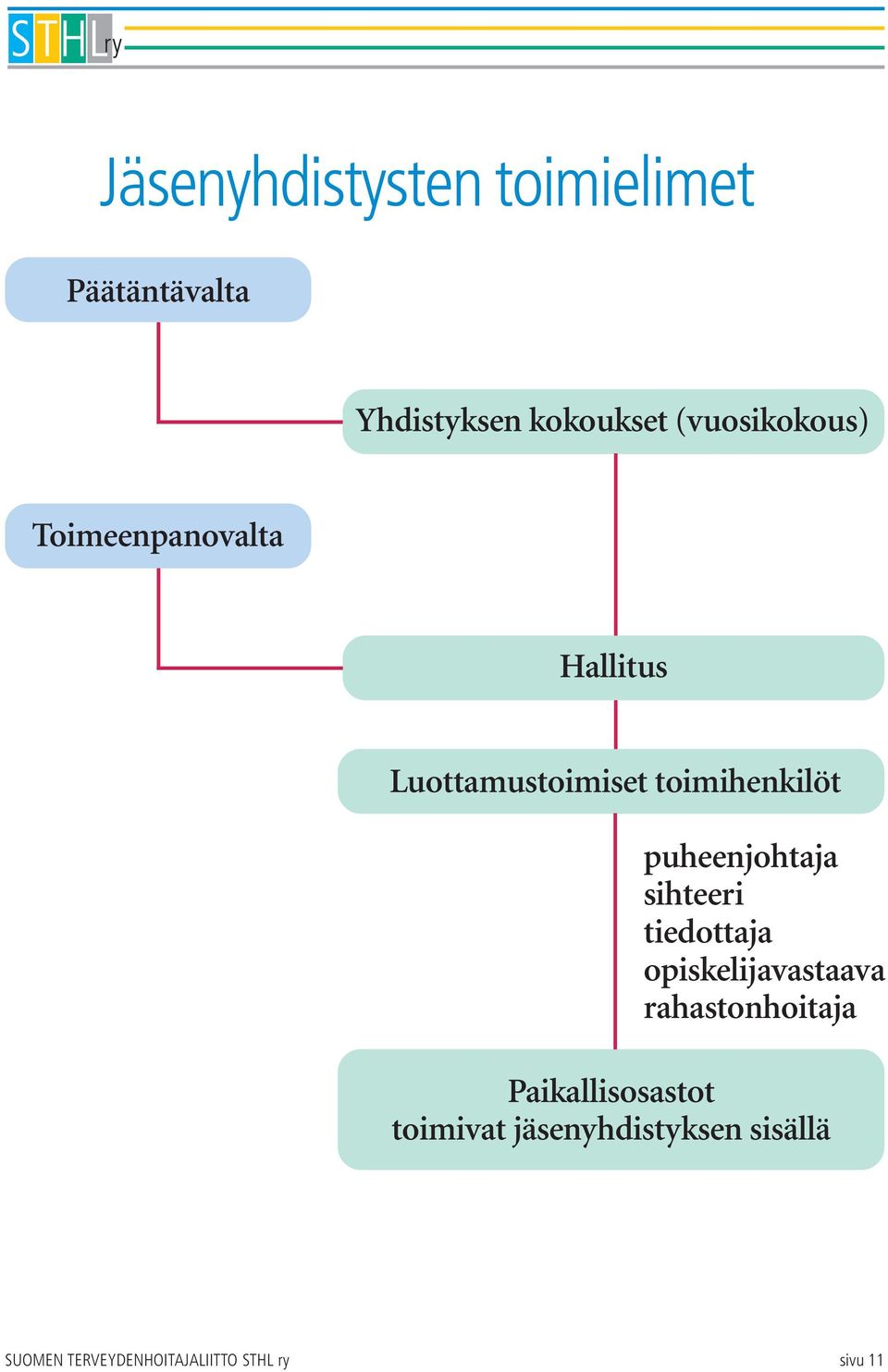 puheenjohtaja sihteeri tiedottaja opiskelijavastaava rahastonhoitaja