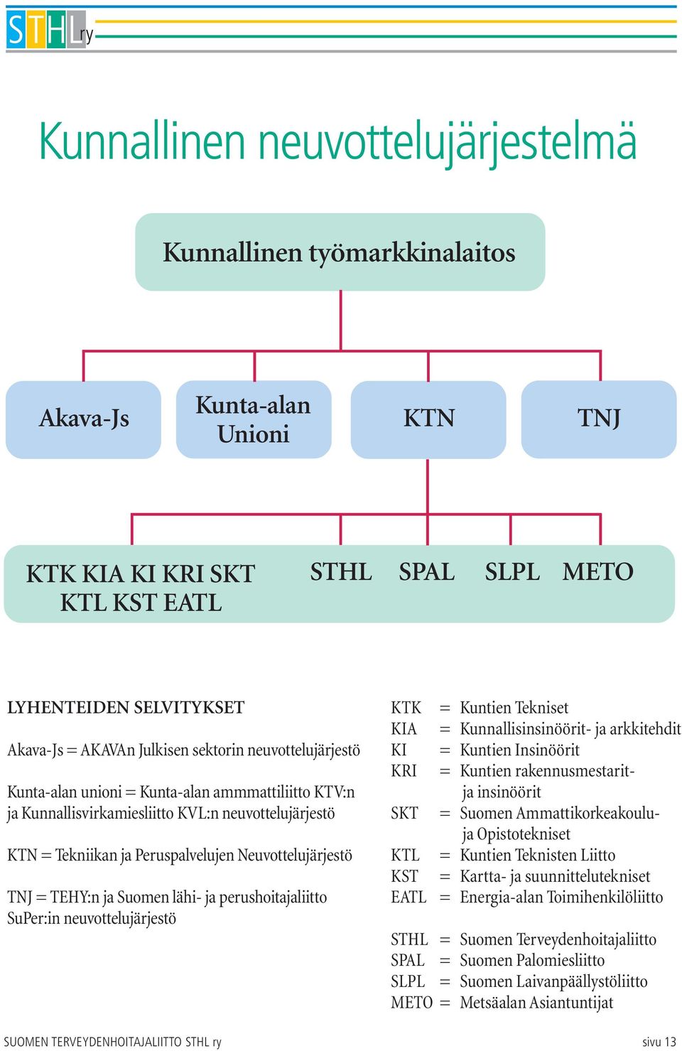 = TEHY:n ja Suomen lähi- ja perushoitajaliitto SuPer:in neuvottelujärjestö KTK = Kuntien Tekniset KIA = Kunnallisinsinöörit- ja arkkitehdit KI = Kuntien Insinöörit KRI = Kuntien rakennusmestaritja