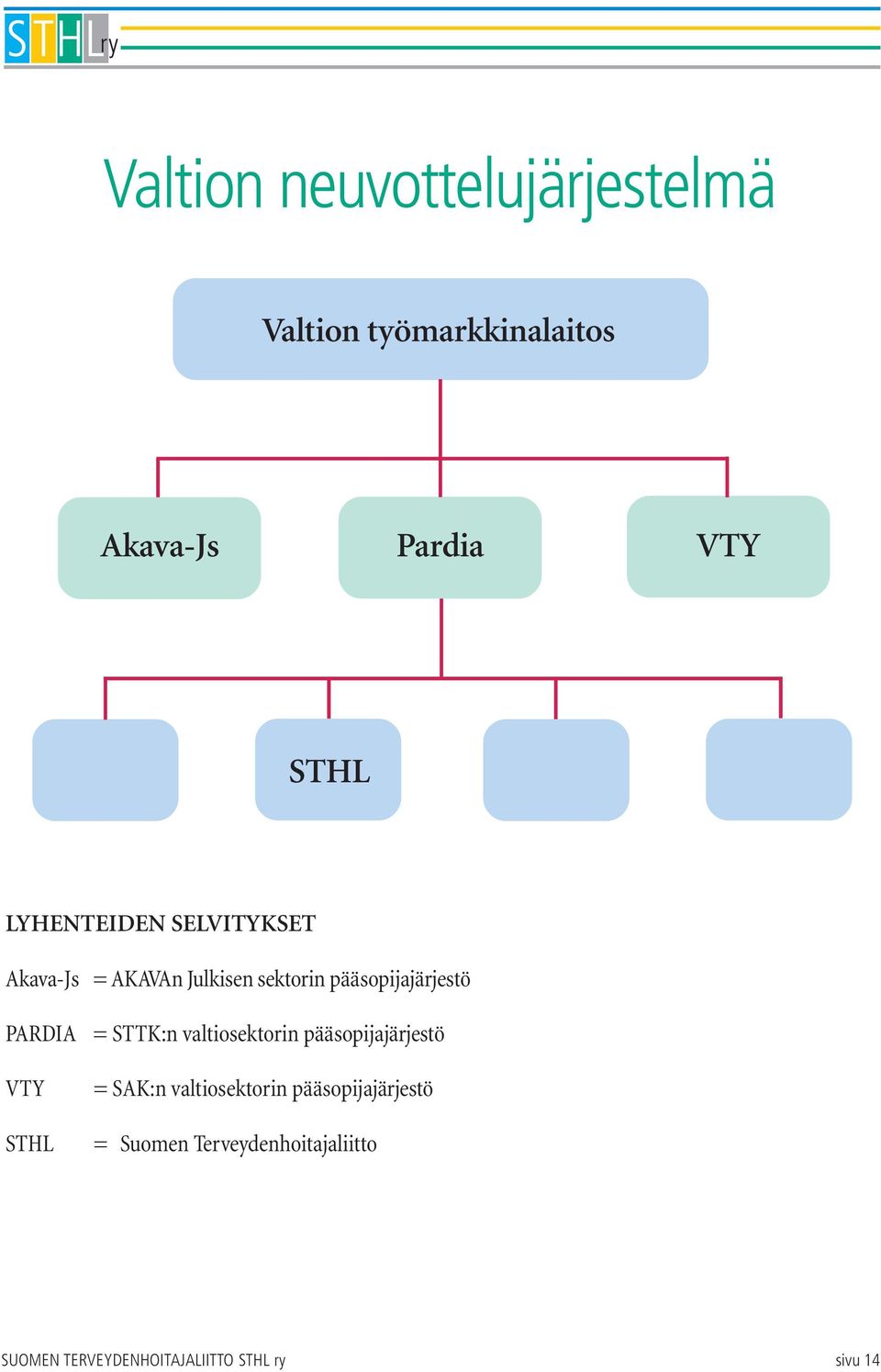 pääsopijajärjestö = STTK:n valtiosektorin pääsopijajärjestö = SAK:n valtiosektorin