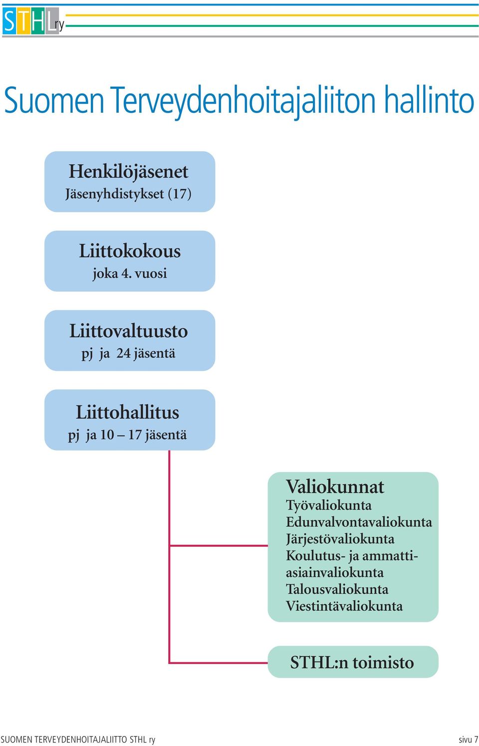 Työvaliokunta Edunvalvontavaliokunta Järjestövaliokunta Koulutus- ja ammattiasiainvaliokunta