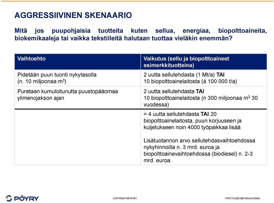 10 miljoonaa m 3 ) Puretaan kumuloitunutta puustopääomaa ylimenojakson ajan Vaikutus (sellu ja biopolttoaineet esimerkkituotteina) 2 uutta sellutehdasta (1 Mt/a) TAI 10