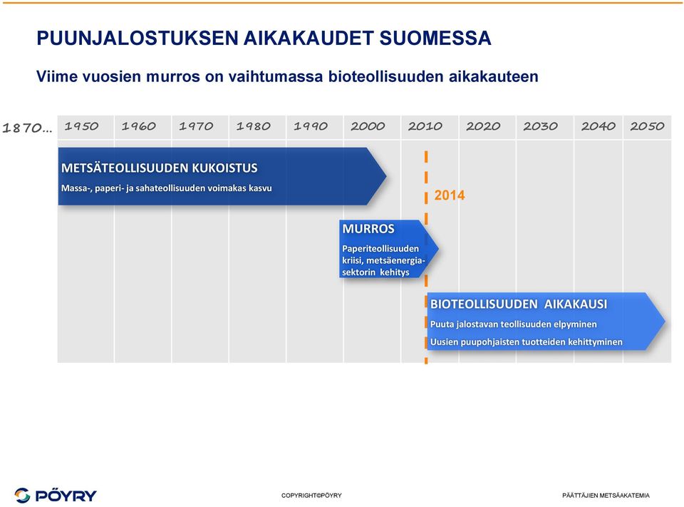 sahateollisuuden voimakas kasvu 2014 MURROS Paperiteollisuuden kriisi, metsäenergiasektorin kehitys