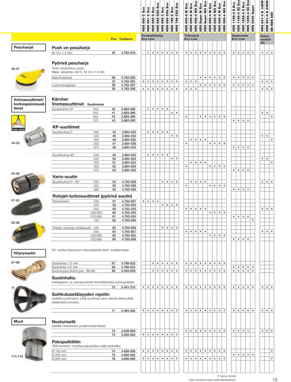 on pesuharja M 18 x 1.5 liitin Pos Tuotenro 35 4.7616 Kompaktisarja Eco Line Tehosarja Eco Line Supersarja Eco Line Erikoissovelluksiin 3637 Pyörivä pesuharja Pyörii vesisuihkun avulla Maks.