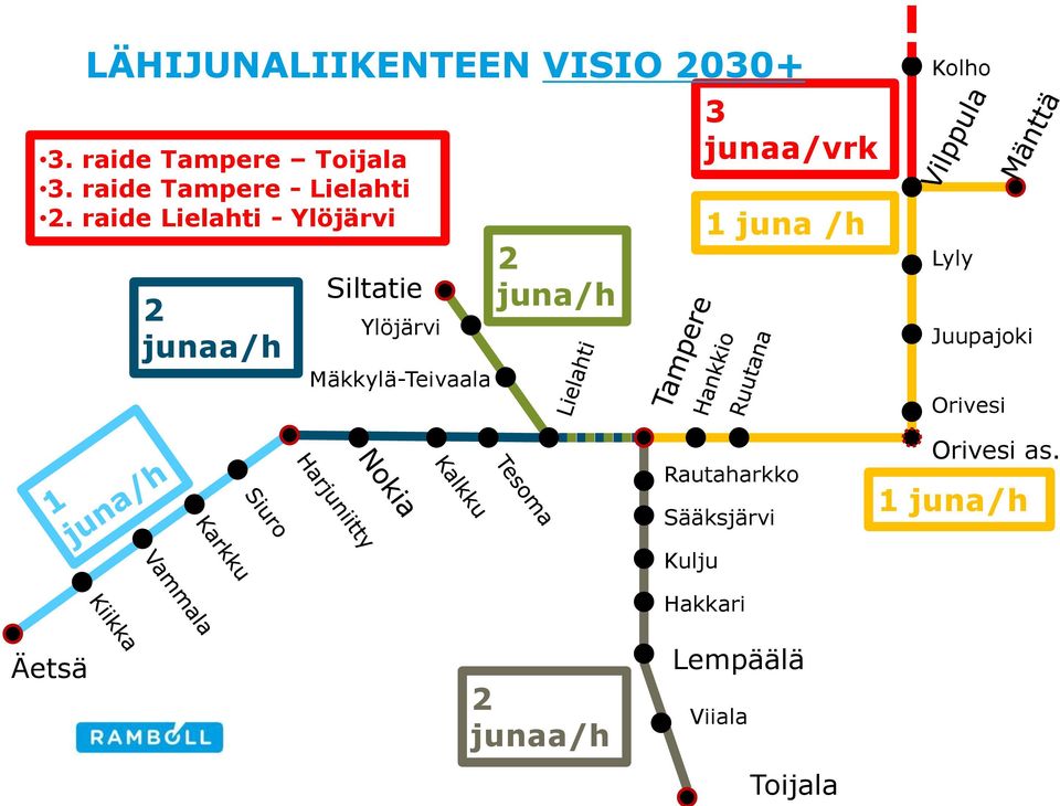 raide Lielahti - Ylöjärvi 2 junaa/h Siltatie Ylöjärvi Mäkkylä-Teivaala 2