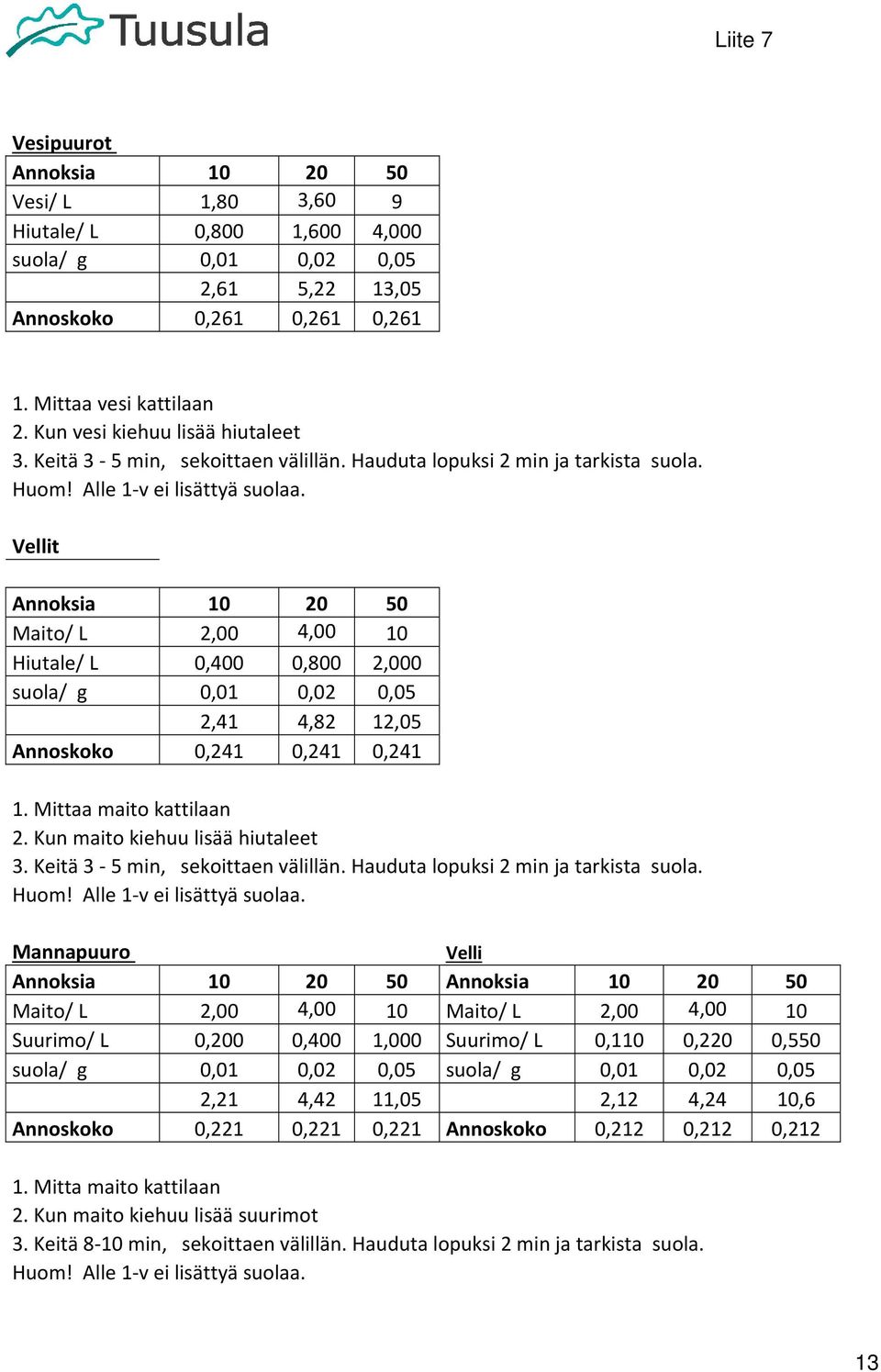 Vellit Annoksia 10 20 50 Maito/ L 2,00 4,00 10 Hiutale/ L 0,400 0,800 2,000 suola/ g 0,01 0,02 0,05 2,41 4,82 12,05 Annoskoko 0,241 0,241 0,241 1. Mittaa maito kattilaan 2.