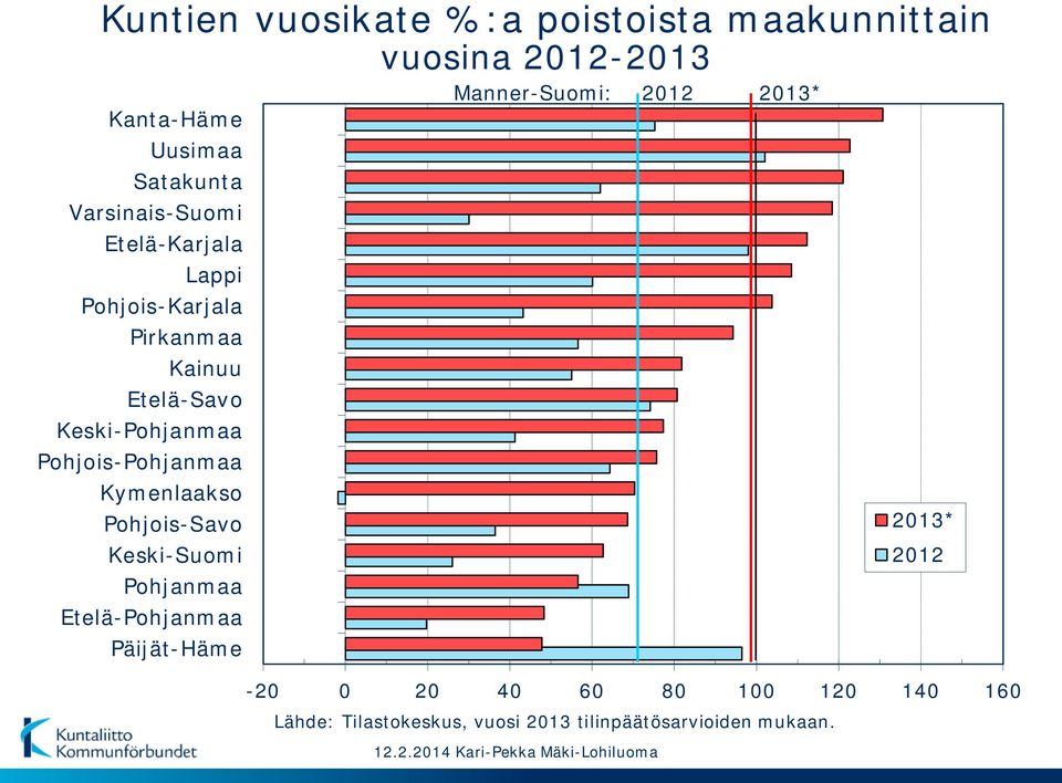 Keski-Pohjanmaa Pohjois-Pohjanmaa Kymenlaakso Pohjois-Savo 2013* Keski-Suomi 2012 Pohjanmaa