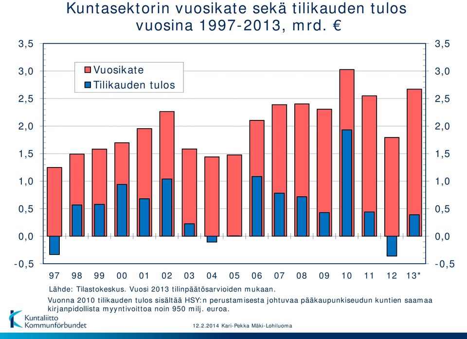 02 03 04 05 06 07 08 09 10 11 12 13* Lähde: Tilastokeskus. Vuosi 2013 tilinpäätösarvioiden mukaan.