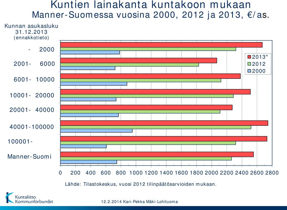 2013 (ennakkotieto) - 2000 2001-6000 6001-10000 2013* 2012 2000 10001-20000 20001-40000