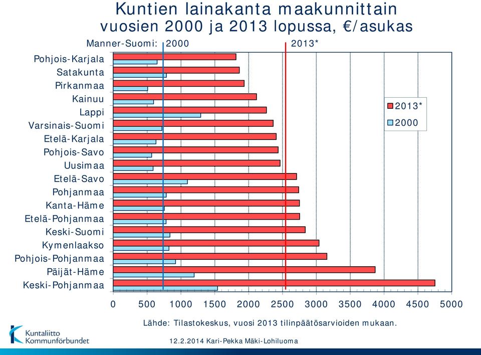 Keski-Pohjanmaa Kuntien lainakanta maakunnittain vuosien 2000 ja 2013 lopussa, /asukas Manner-Suomi: 2000