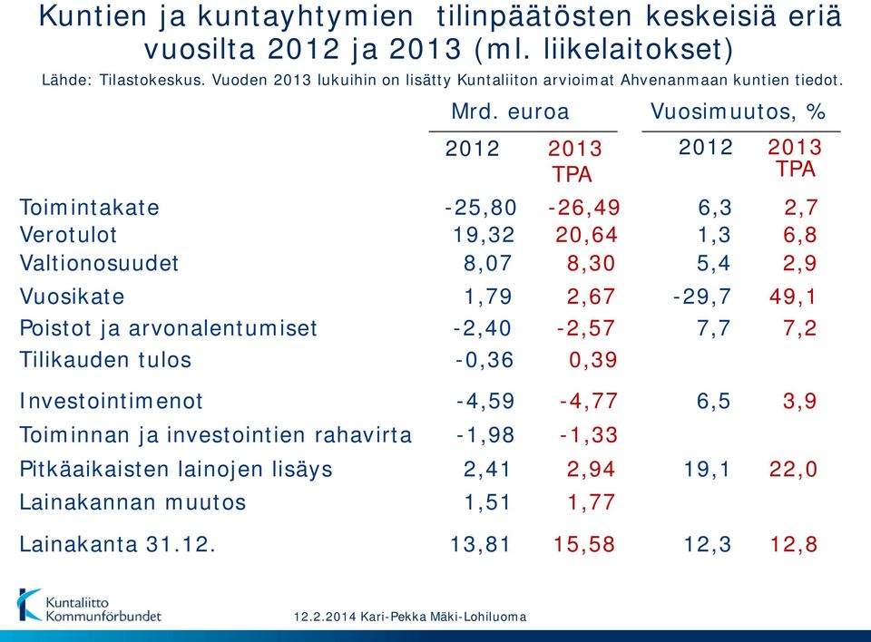 euroa 2012 2013 TPA Vuosimuutos, % 2012 2013 TPA Toimintakate -25,80-26,49 6,3 2,7 Verotulot 19,32 20,64 1,3 6,8 Valtionosuudet 8,07 8,30 5,4 2,9 Vuosikate 1,79
