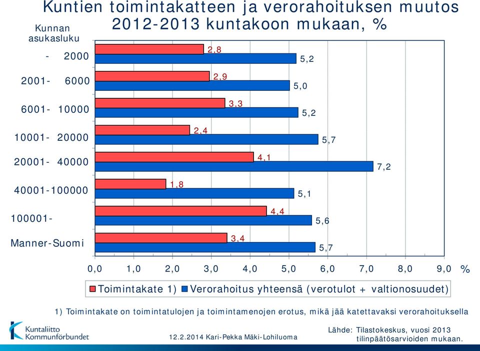 2,0 3,0 4,0 5,0 6,0 7,0 8,0 9,0 % Toimintakate 1) Verorahoitus yhteensä (verotulot + valtionosuudet) 1) Toimintakate on