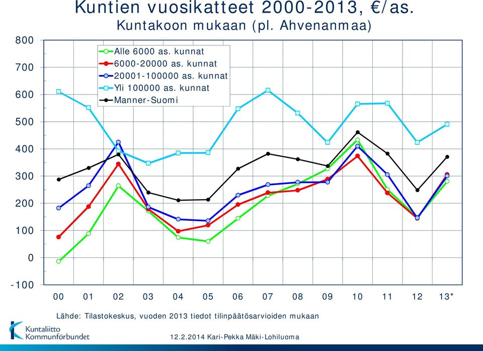 kunnat Yli 100000 as.