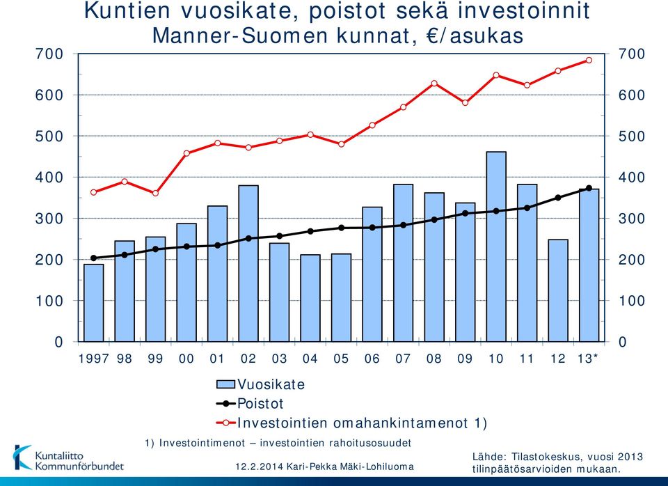 10 11 12 13* 0 Vuosikate Poistot Investointien omahankintamenot 1) 1) Investointimenot