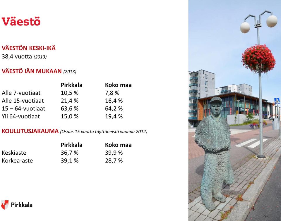 64,2 % Yli 64-vuotiaat 15,0 % 19,4 % KOULUTUSJAKAUMA (Osuus 15 vuotta