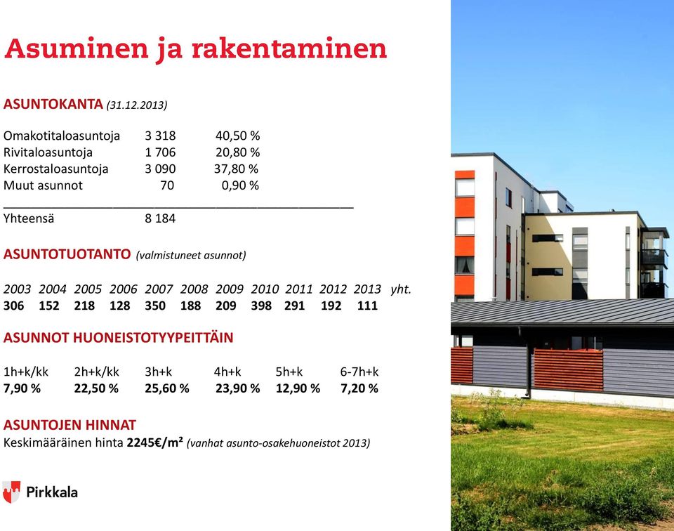 % Yhteensä 8 184 ASUNTOTUOTANTO (valmistuneet asunnot) 2003 2004 2005 2006 2007 2008 2009 2010 2011 2012 2013 yht.