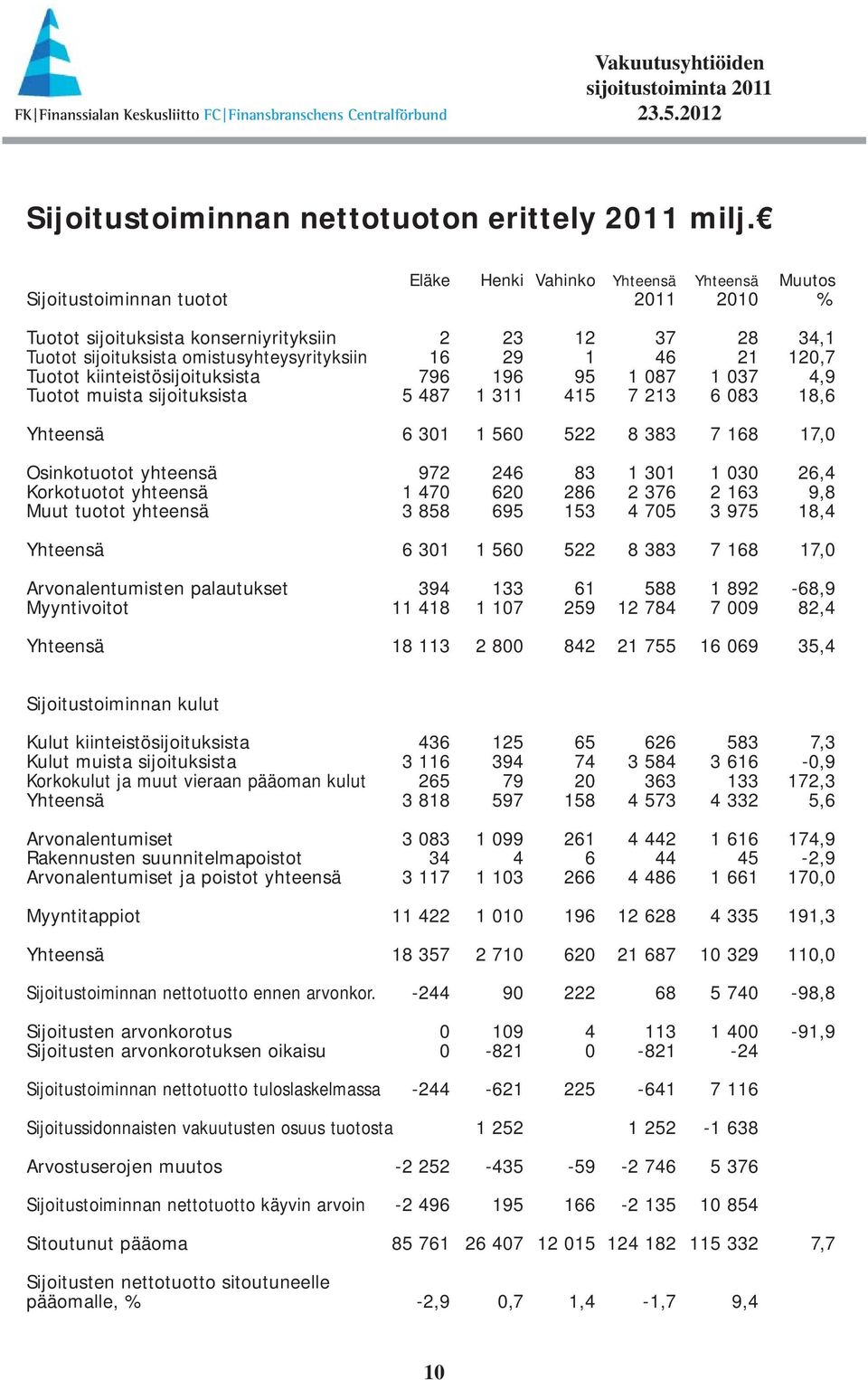 12,7 Tuotot kiinteistösijoituksista 796 196 95 1 87 1 37 4,9 Tuotot muista sijoituksista 5 487 1 311 415 7 213 6 83 18,6 Yhteensä 6 31 1 56 522 8 383 7 168 17, Osinkotuotot yhteensä 972 246 83 1 31 1