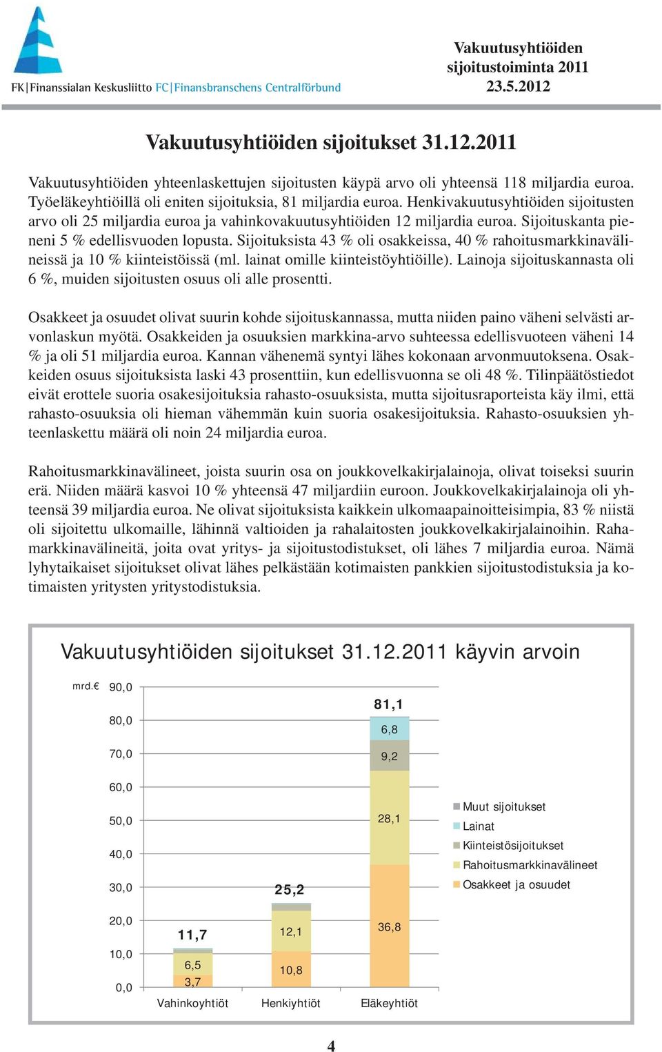 Sijoituksista 43 % oli osakkeissa, 4 % rahoitusmarkkinavälineissä ja 1 % kiinteistöissä (ml. lainat omille kiinteistöyhtiöille).