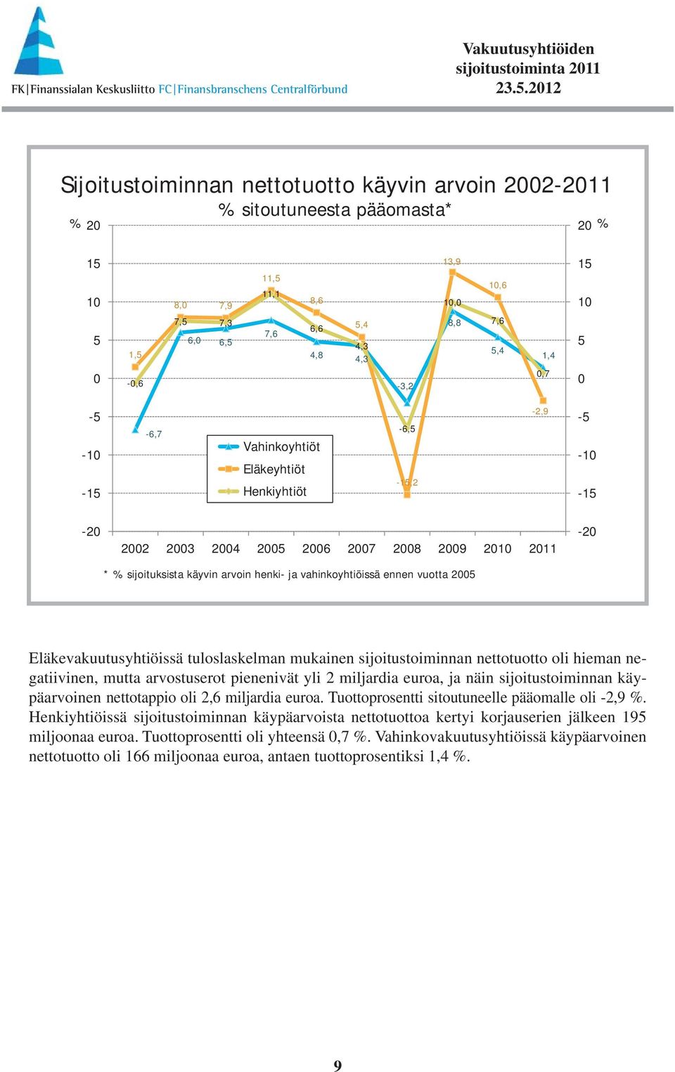 Eläkevakuutusyhtiöissä tuloslaskelman mukainen sijoitustoiminnan nettotuotto oli hieman negatiivinen, mutta arvostuserot pienenivät yli 2 miljardia euroa, ja näin sijoitustoiminnan käypäarvoinen